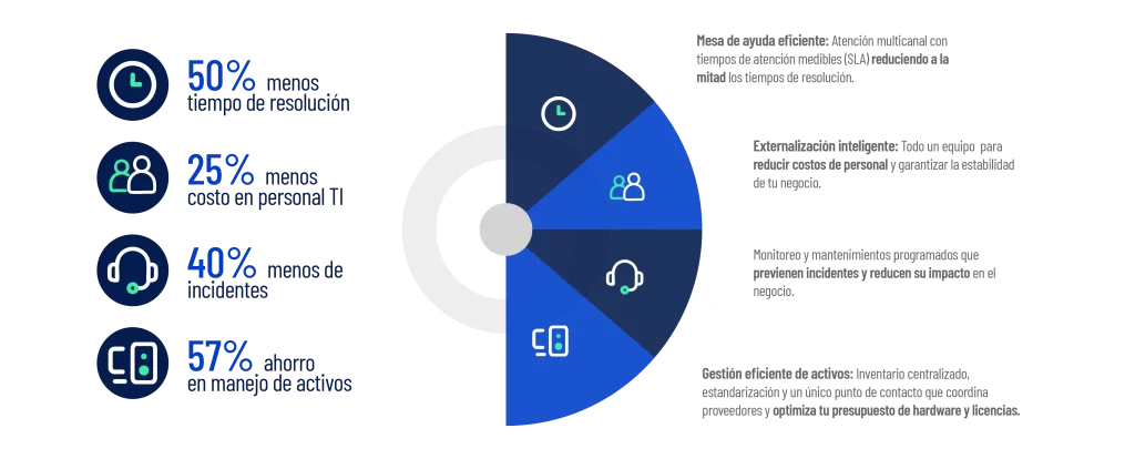 Ahorro y eficiencia al externalizar servicios de TI: 50% menos tiempo de resolución y 57% ahorro en manejo de activos.